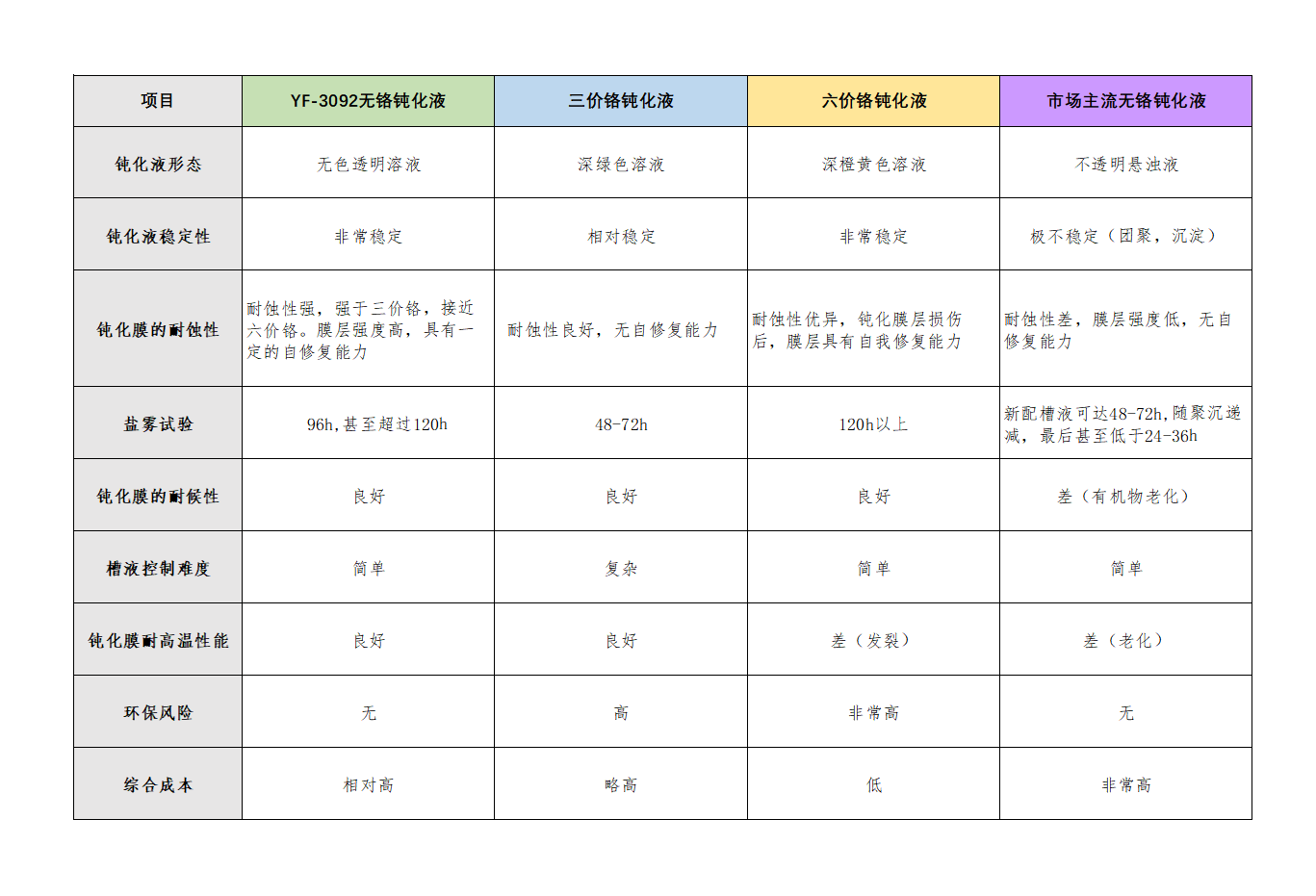 无铬钝化比较.png